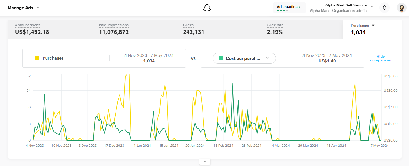 Snapchat Ads Manager for Alpha Mart showing US$1,452.18 spent, 11,076,872 paid impressions, 242,131 clicks, 2.19% click rate, 1,034 purchases and US$1.40 cost per purchase, over 4 November 2023 to 7 May 2024.